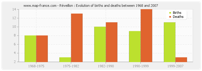 Réveillon : Evolution of births and deaths between 1968 and 2007