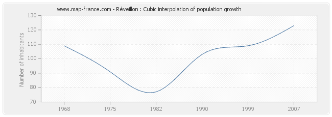 Réveillon : Cubic interpolation of population growth