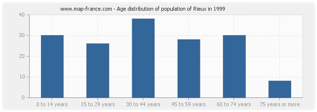 Age distribution of population of Rieux in 1999