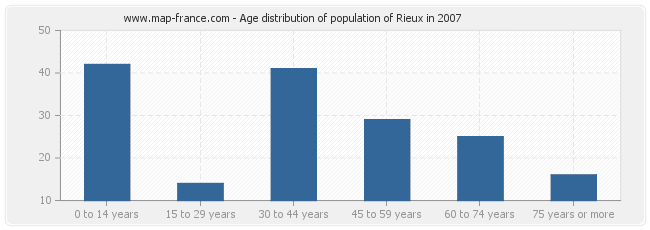 Age distribution of population of Rieux in 2007