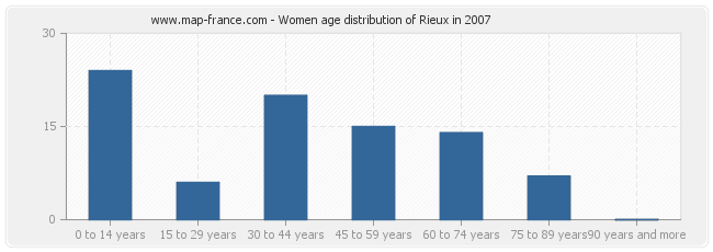 Women age distribution of Rieux in 2007