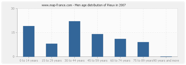 Men age distribution of Rieux in 2007