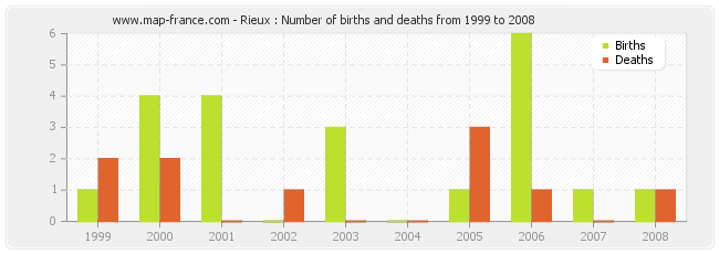Rieux : Number of births and deaths from 1999 to 2008