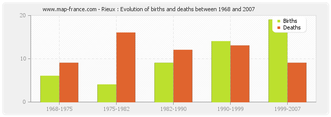 Rieux : Evolution of births and deaths between 1968 and 2007