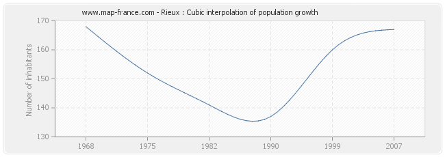 Rieux : Cubic interpolation of population growth