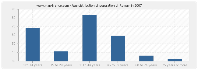 Age distribution of population of Romain in 2007