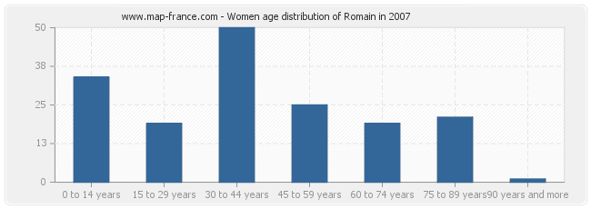 Women age distribution of Romain in 2007