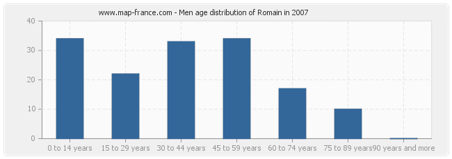 Men age distribution of Romain in 2007