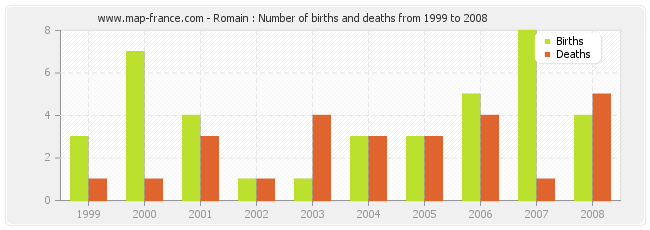 Romain : Number of births and deaths from 1999 to 2008