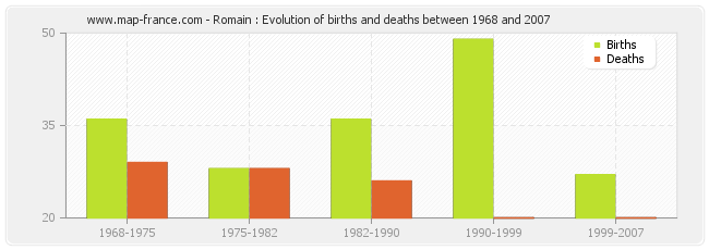 Romain : Evolution of births and deaths between 1968 and 2007