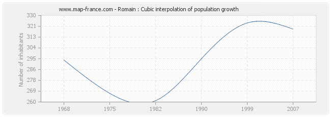 Romain : Cubic interpolation of population growth