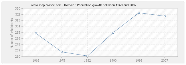 Population Romain