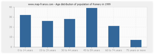 Age distribution of population of Romery in 1999