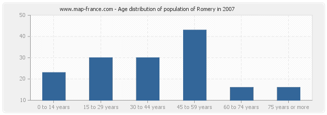 Age distribution of population of Romery in 2007