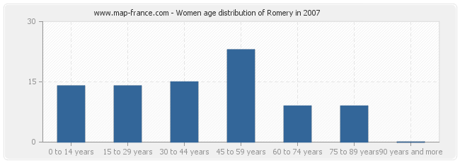 Women age distribution of Romery in 2007