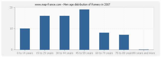 Men age distribution of Romery in 2007