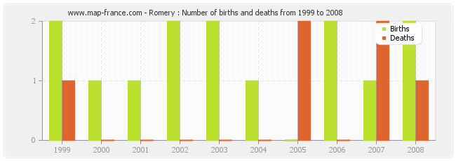 Romery : Number of births and deaths from 1999 to 2008