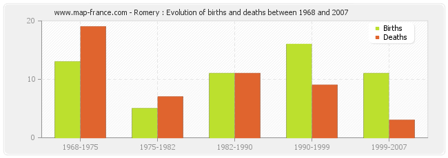 Romery : Evolution of births and deaths between 1968 and 2007