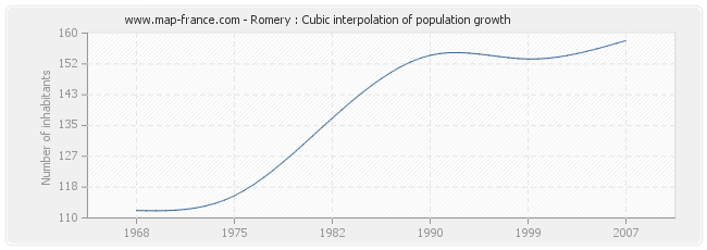 Romery : Cubic interpolation of population growth