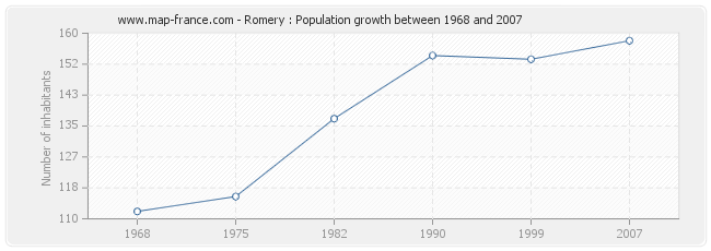 Population Romery