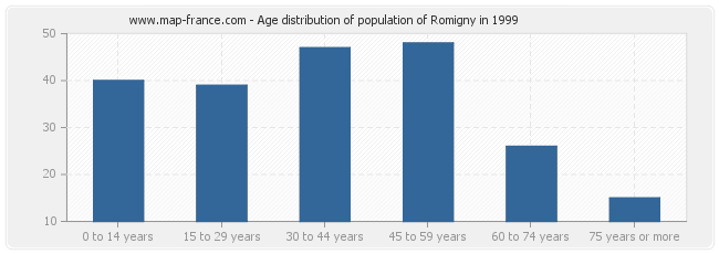 Age distribution of population of Romigny in 1999