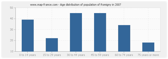 Age distribution of population of Romigny in 2007