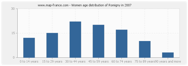 Women age distribution of Romigny in 2007