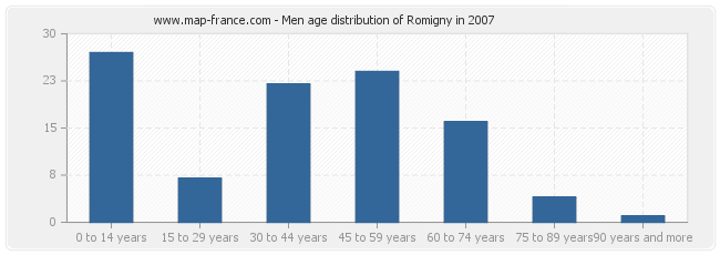 Men age distribution of Romigny in 2007