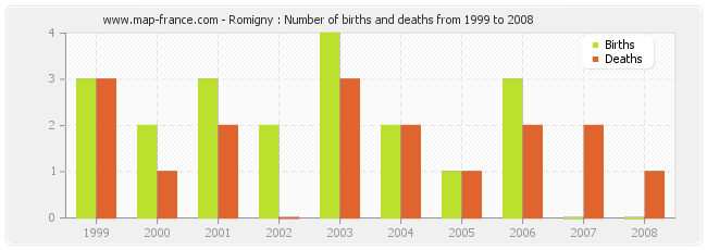 Romigny : Number of births and deaths from 1999 to 2008