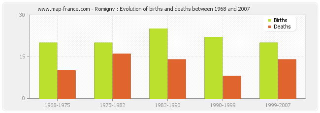 Romigny : Evolution of births and deaths between 1968 and 2007
