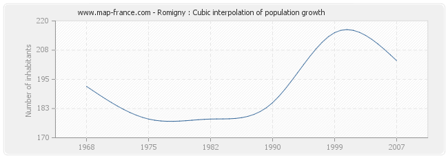 Romigny : Cubic interpolation of population growth