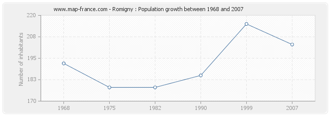 Population Romigny