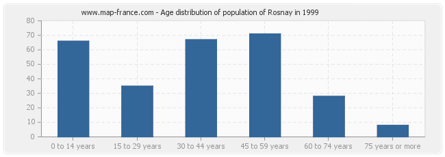 Age distribution of population of Rosnay in 1999