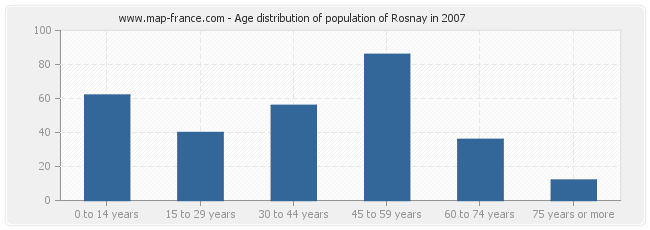 Age distribution of population of Rosnay in 2007