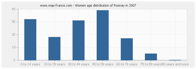 Women age distribution of Rosnay in 2007