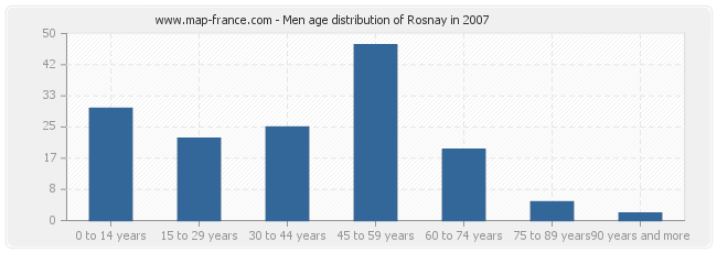 Men age distribution of Rosnay in 2007