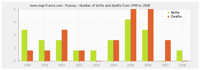 Rosnay : Number of births and deaths from 1999 to 2008