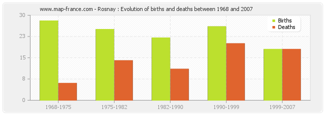 Rosnay : Evolution of births and deaths between 1968 and 2007