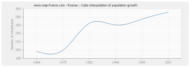 Rosnay : Cubic interpolation of population growth