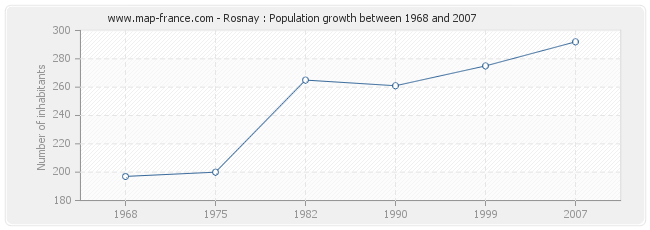 Population Rosnay