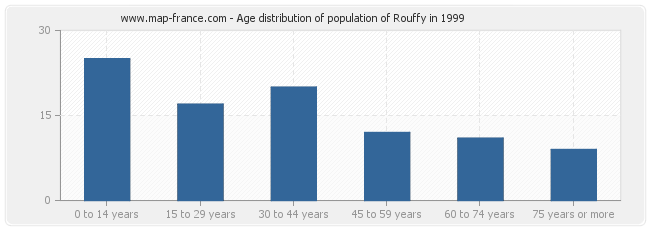 Age distribution of population of Rouffy in 1999