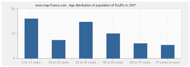 Age distribution of population of Rouffy in 2007