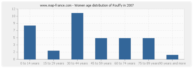 Women age distribution of Rouffy in 2007