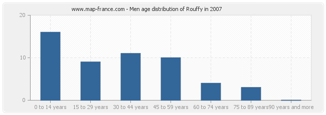 Men age distribution of Rouffy in 2007