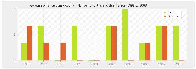 Rouffy : Number of births and deaths from 1999 to 2008