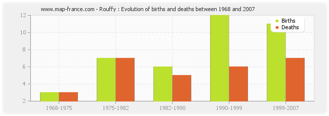 Rouffy : Evolution of births and deaths between 1968 and 2007