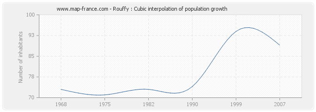 Rouffy : Cubic interpolation of population growth