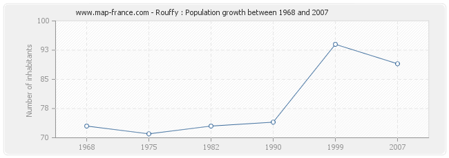 Population Rouffy