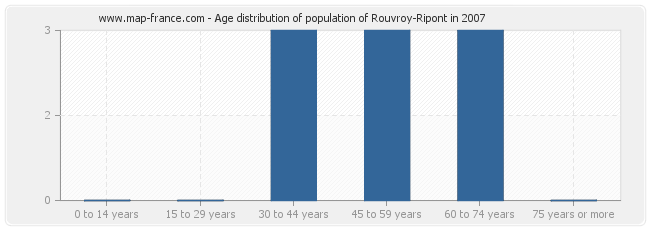 Age distribution of population of Rouvroy-Ripont in 2007