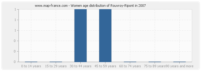 Women age distribution of Rouvroy-Ripont in 2007